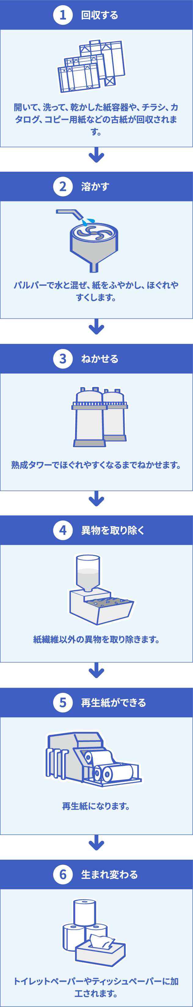 リサイクル 6つの工程イメージ