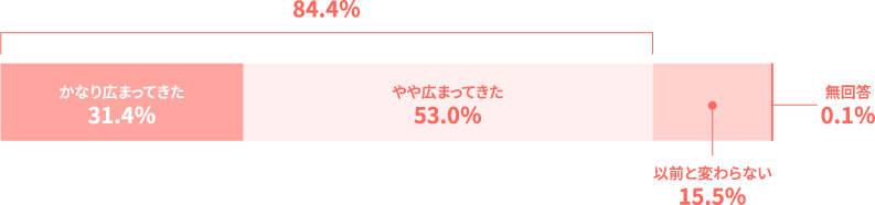 アンケート結果イメージ