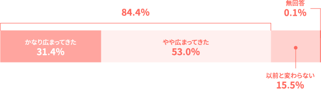 アンケート結果イメージ